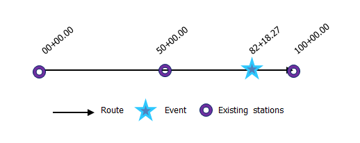 Locating a point event using an offset from the existing stations